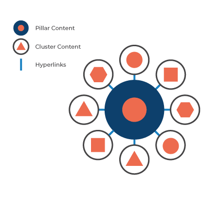 Topic clusters: pillar content en cluster content